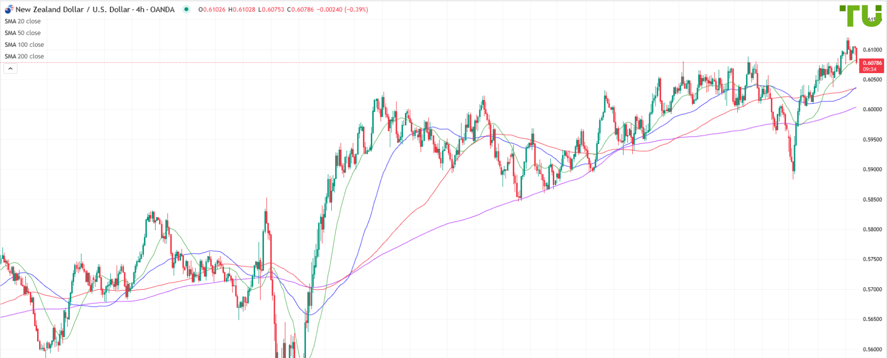 NZD/USD bajo presión tras el repunte