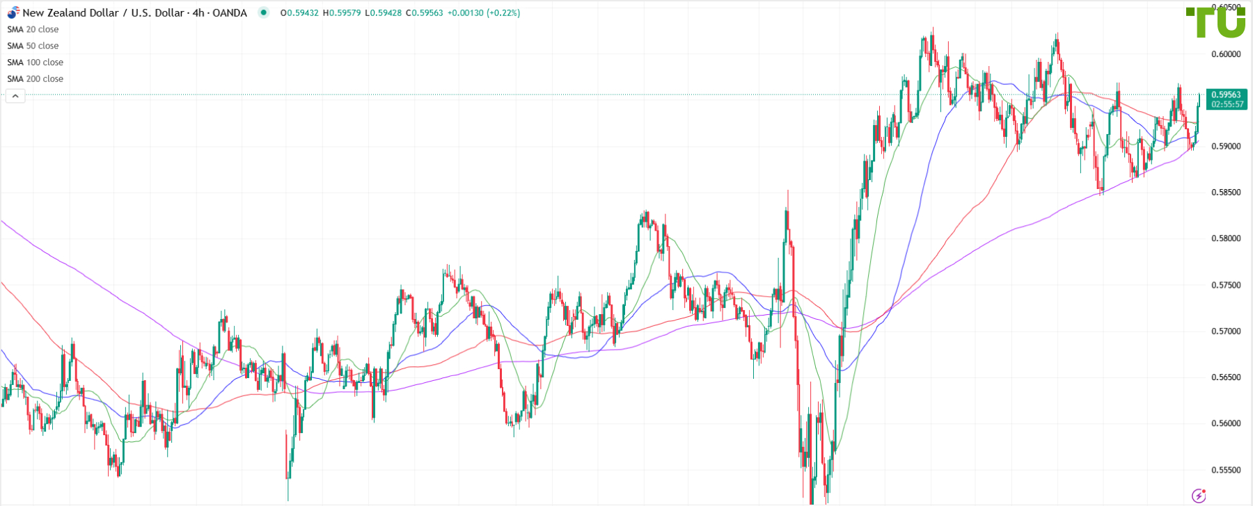 NZD/USD podría continuar su avance