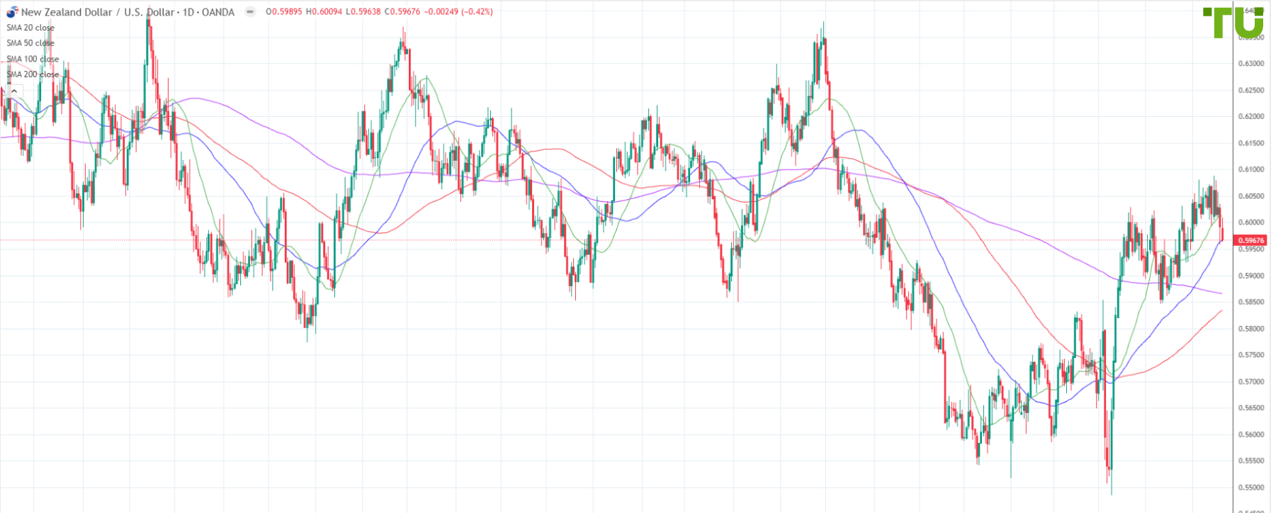 NZD/USD bajo control bajista