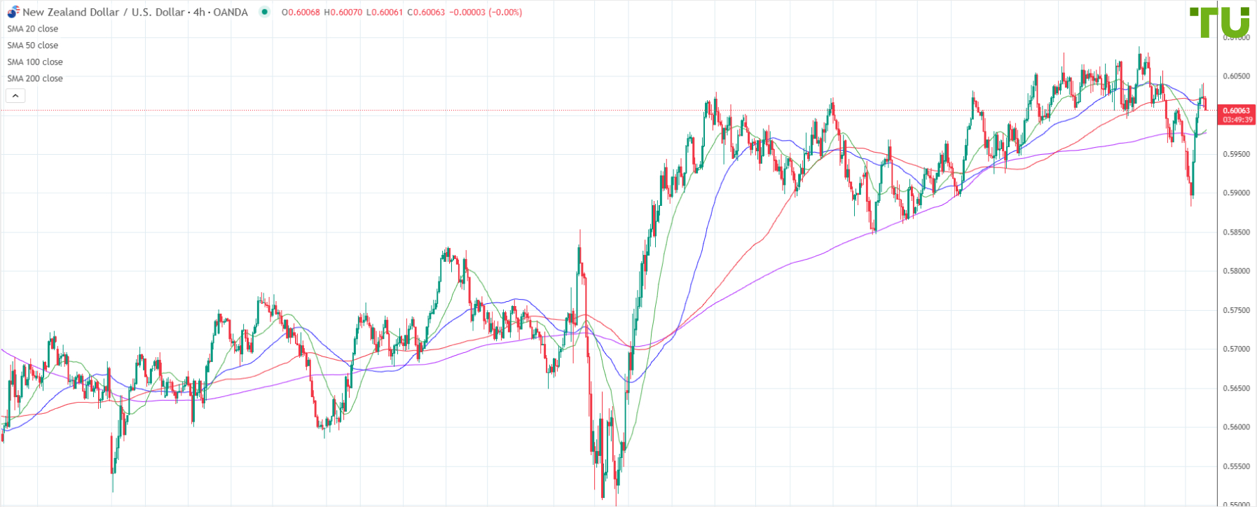 NZD/USD se recupera tras la caída