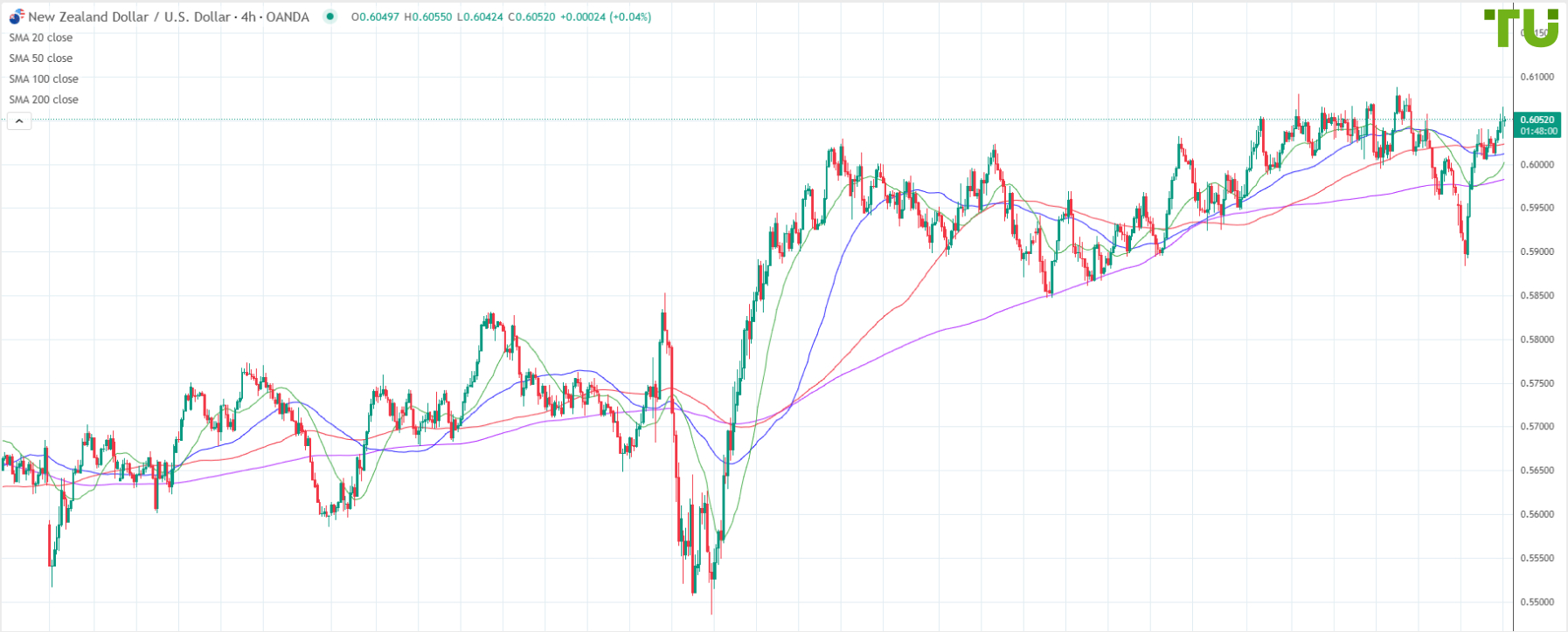 NZD/USD: la demanda persiste