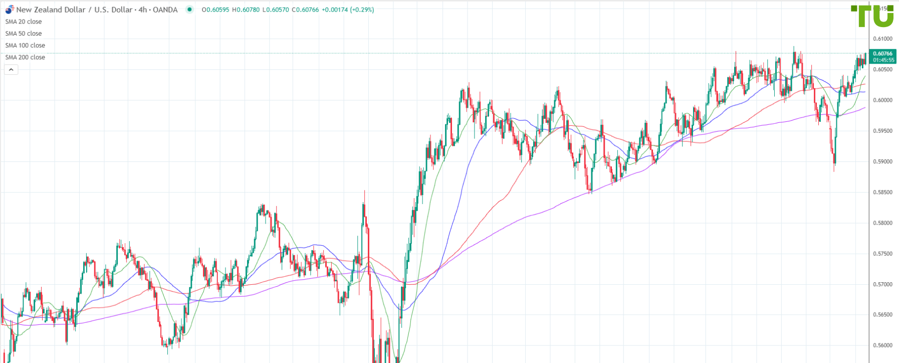 NZD/USD desafía la resistencia