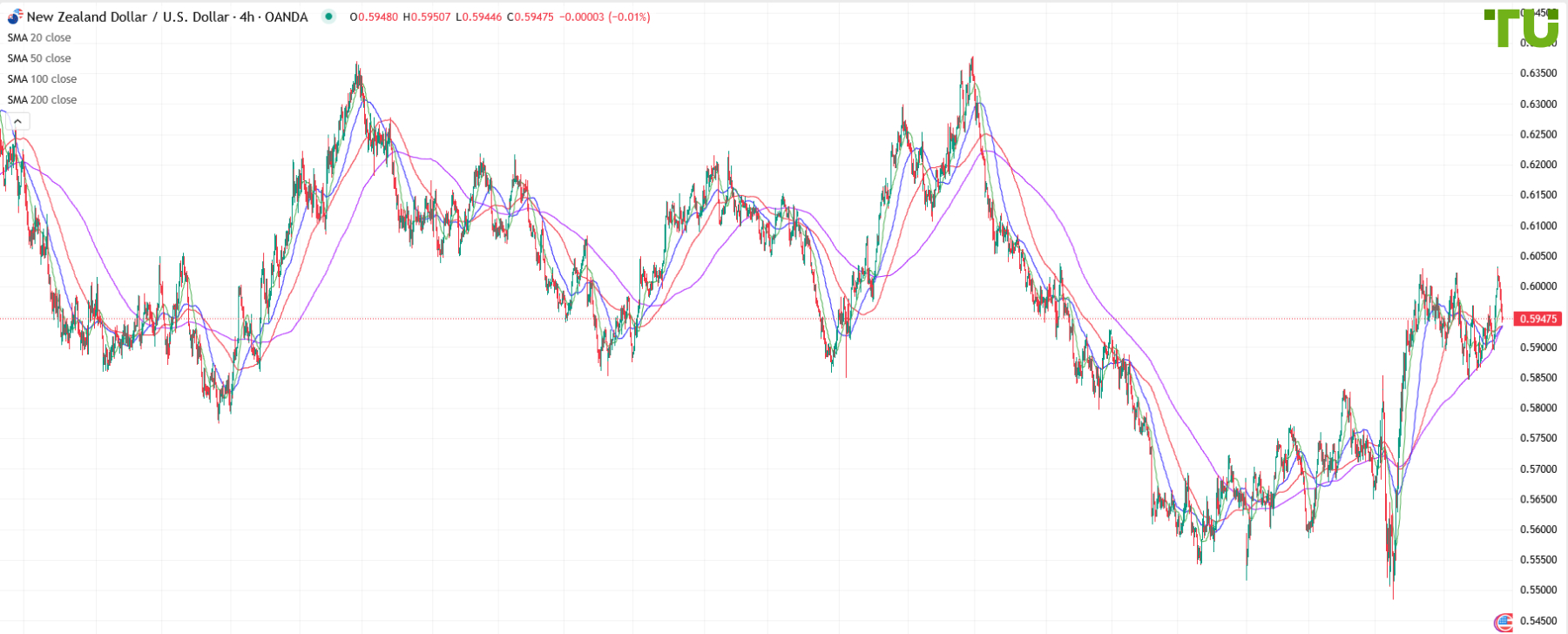 NZD/USD amplía su caída