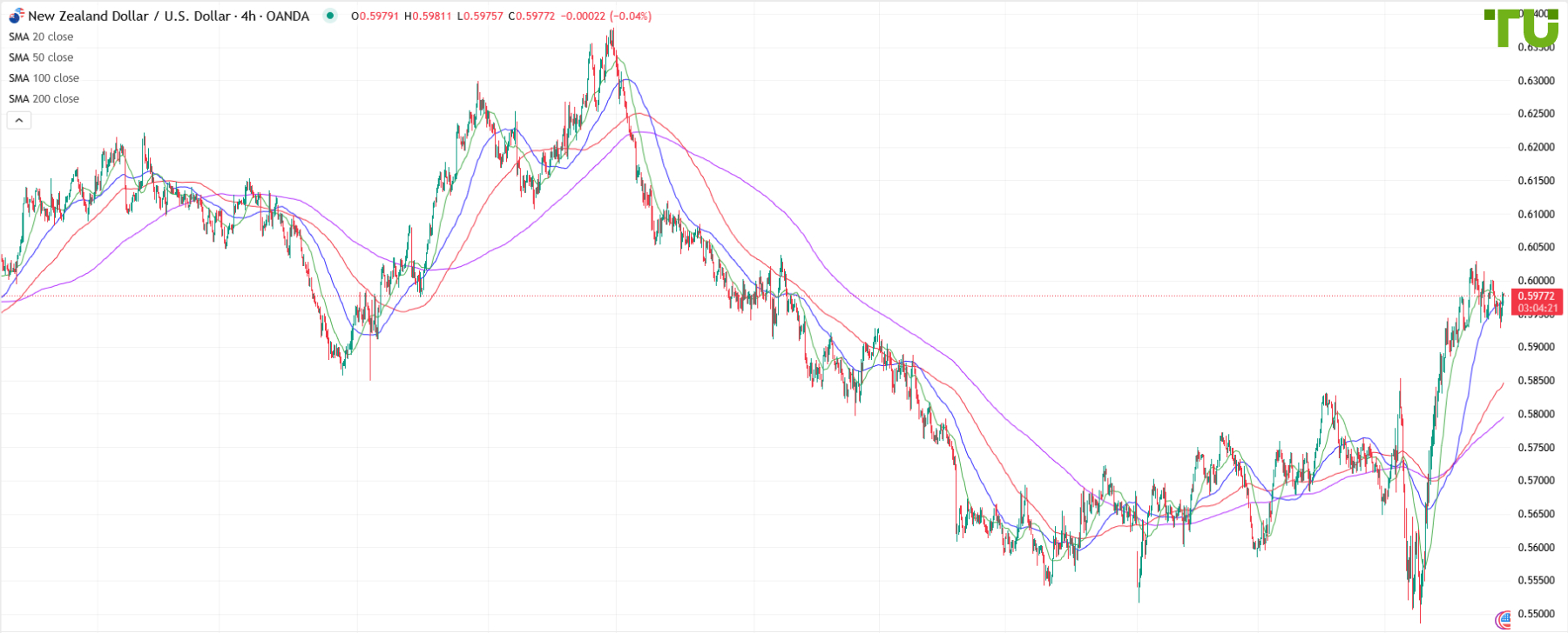 NZD/USD comprado en la caída