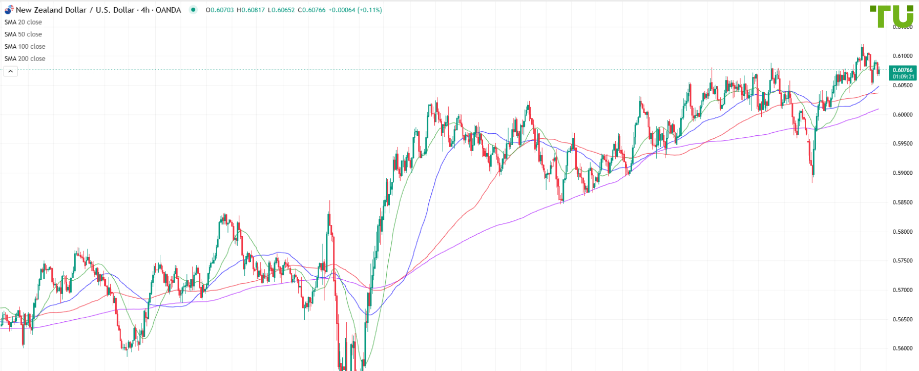 NZD/USD bajo presión moderada