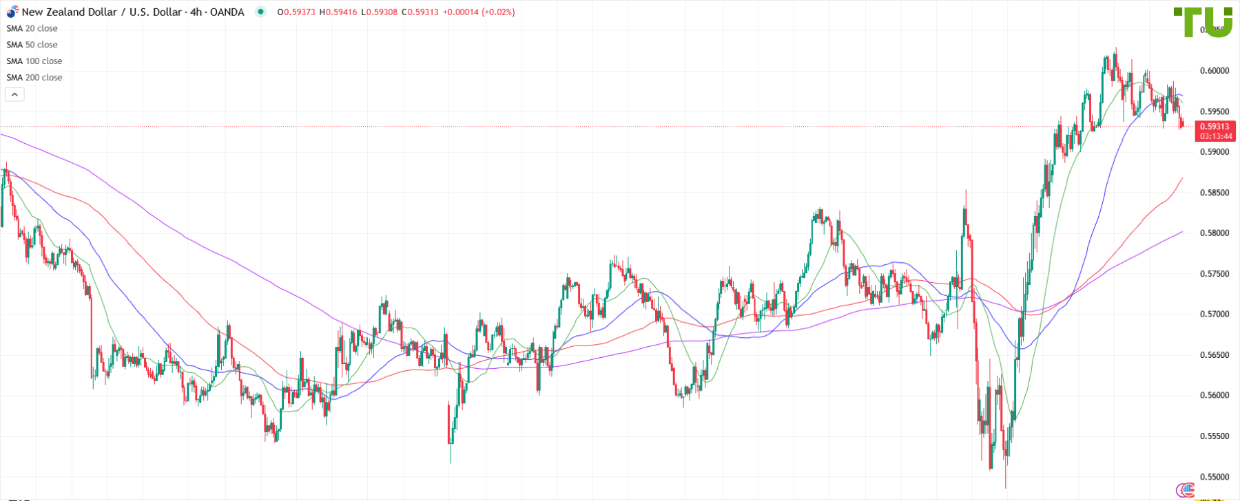 NZD/USD bajo presión de venta