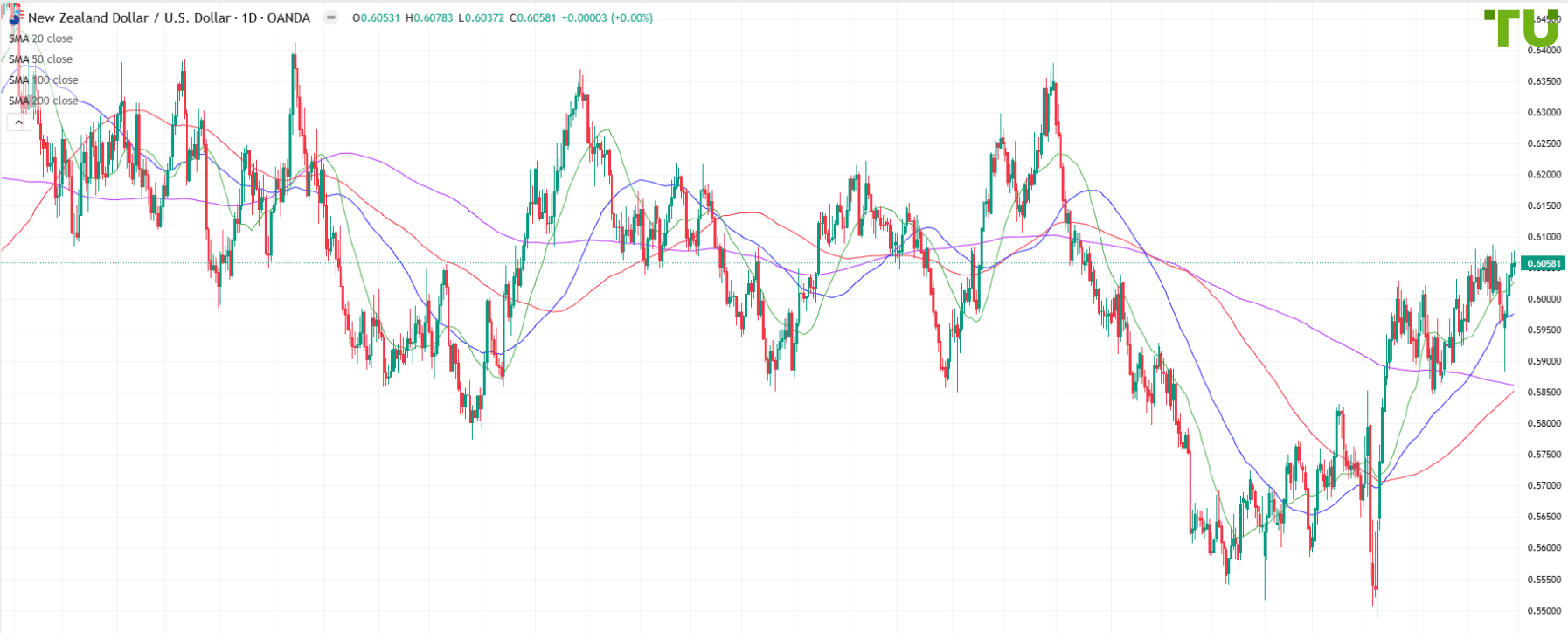 NZD/USD: Los toros no logran romper la resistencia