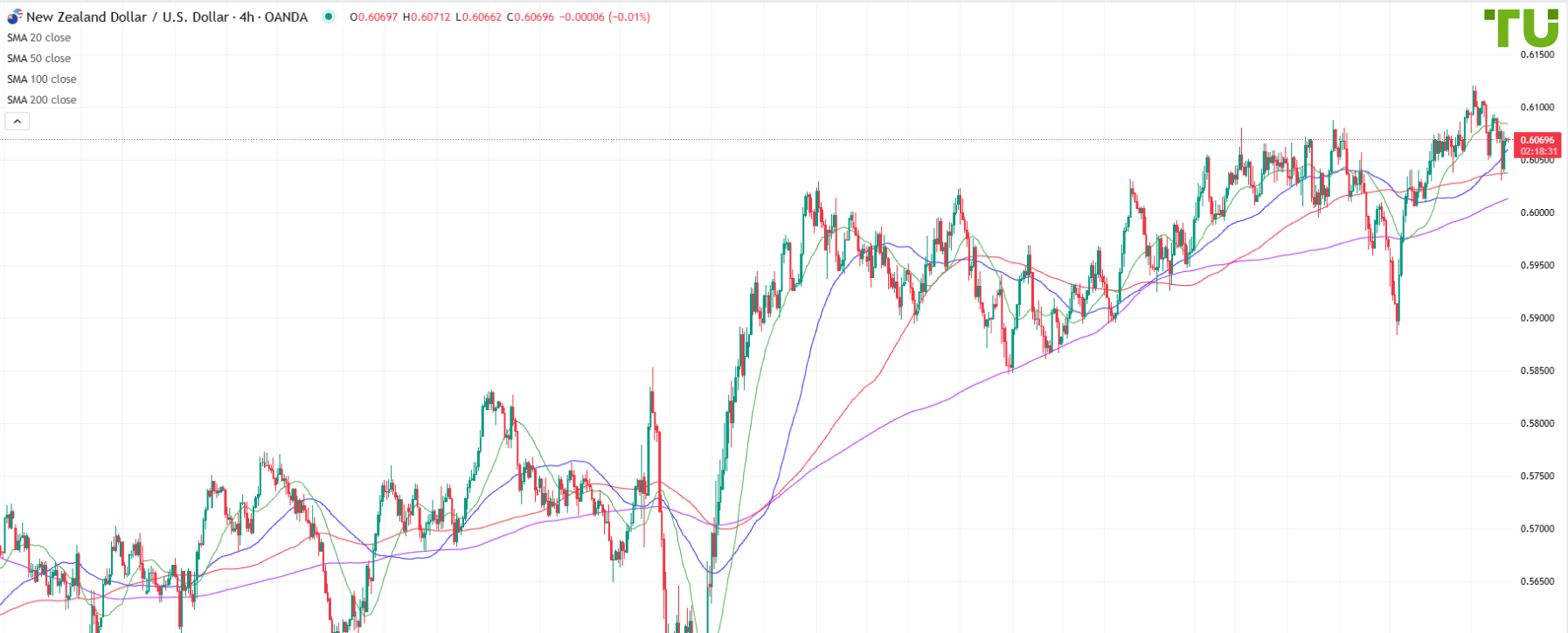 NZD/USD mantiene la demanda en la caída