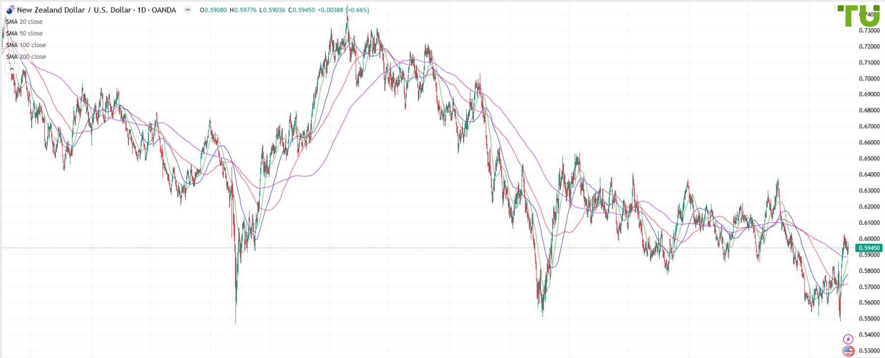 NZD/USD se compra nuevamente desde soporte