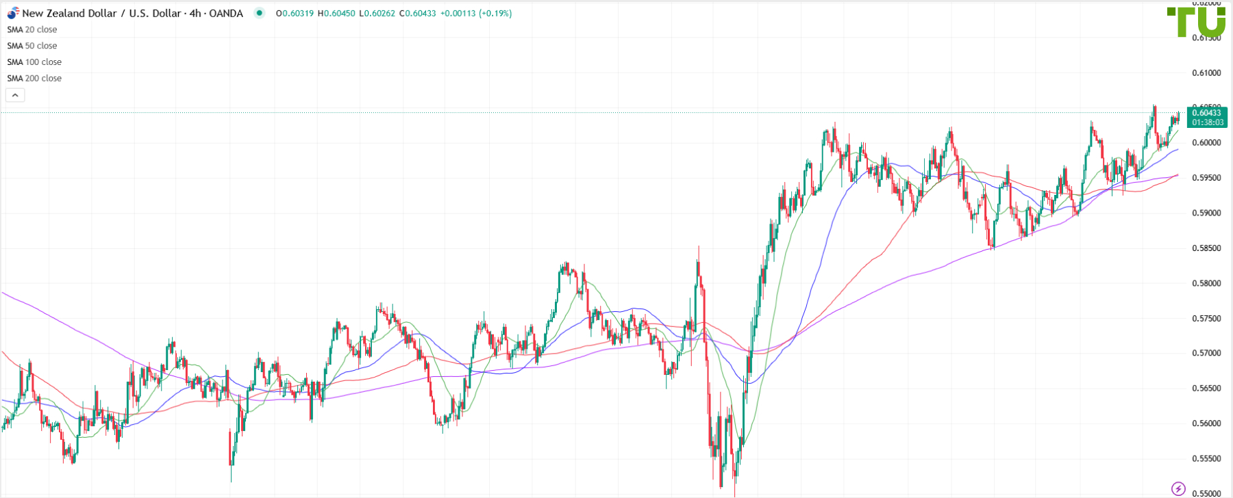 NZD/USD sigue generando demanda