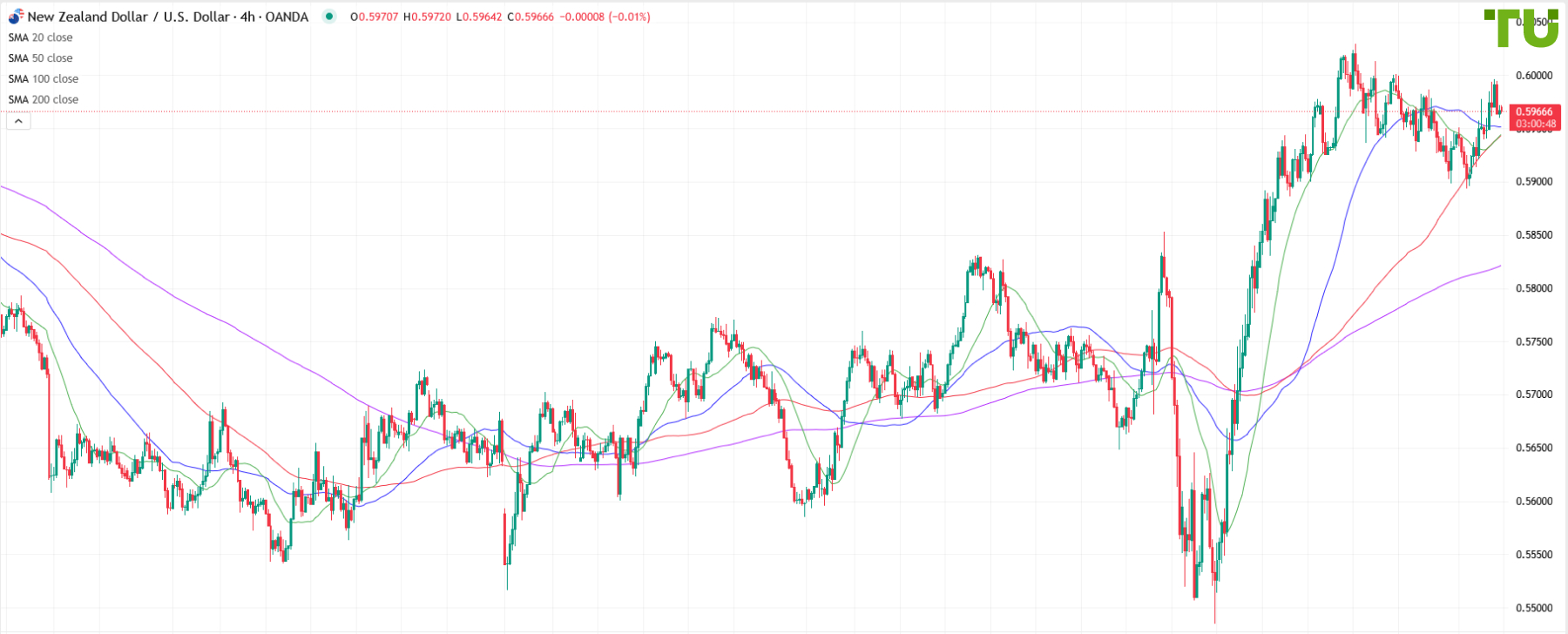 NZD/USD retrocede hasta el soporte 0.5960