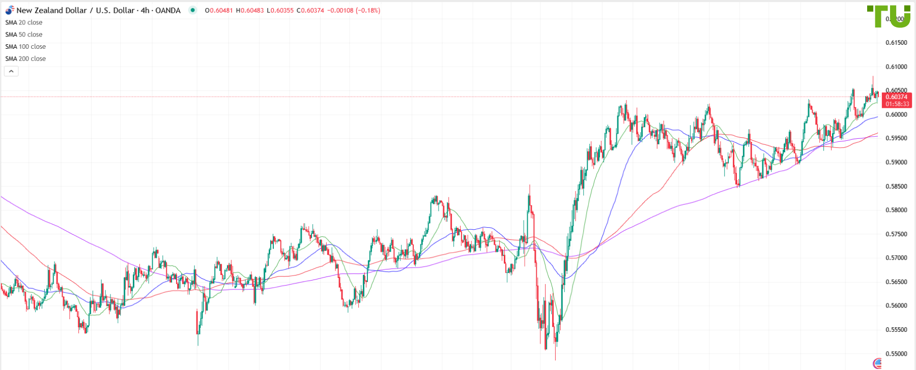 NZD/USD también fue vendido tras el repunte