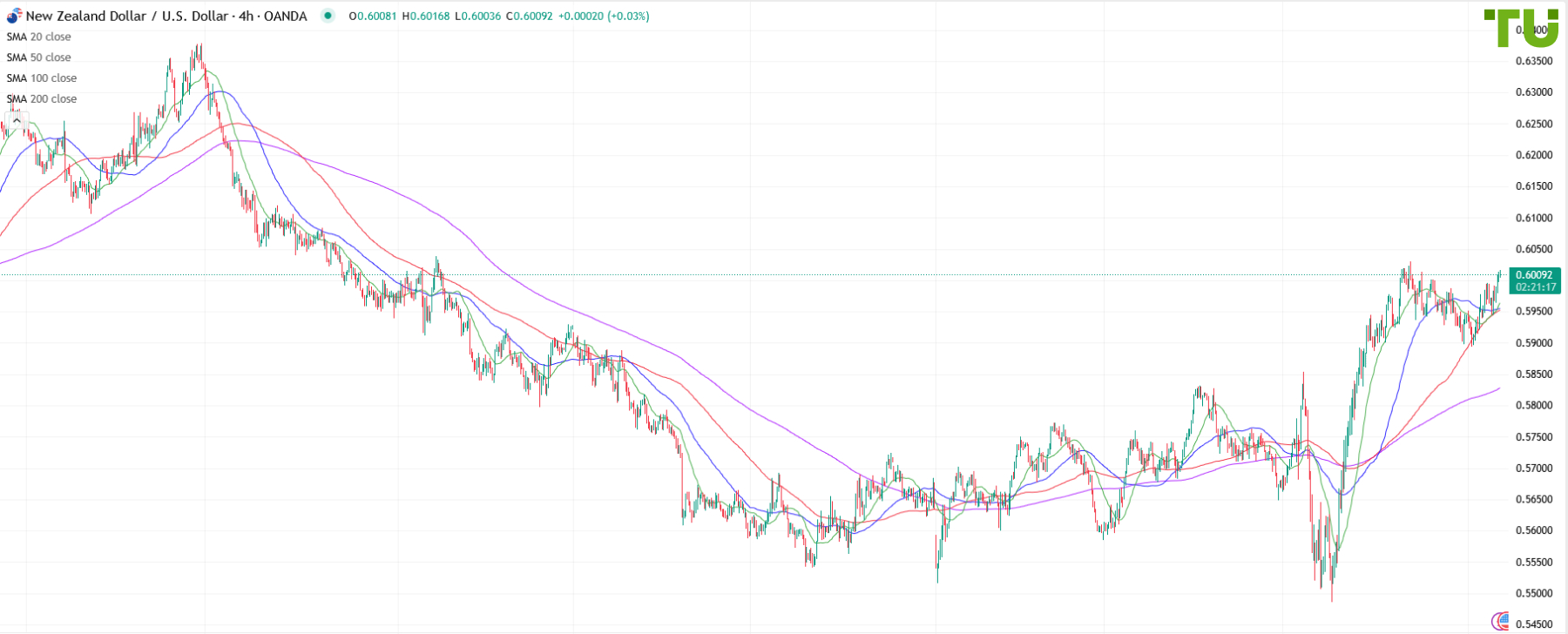 NZD/USD sube de nuevo