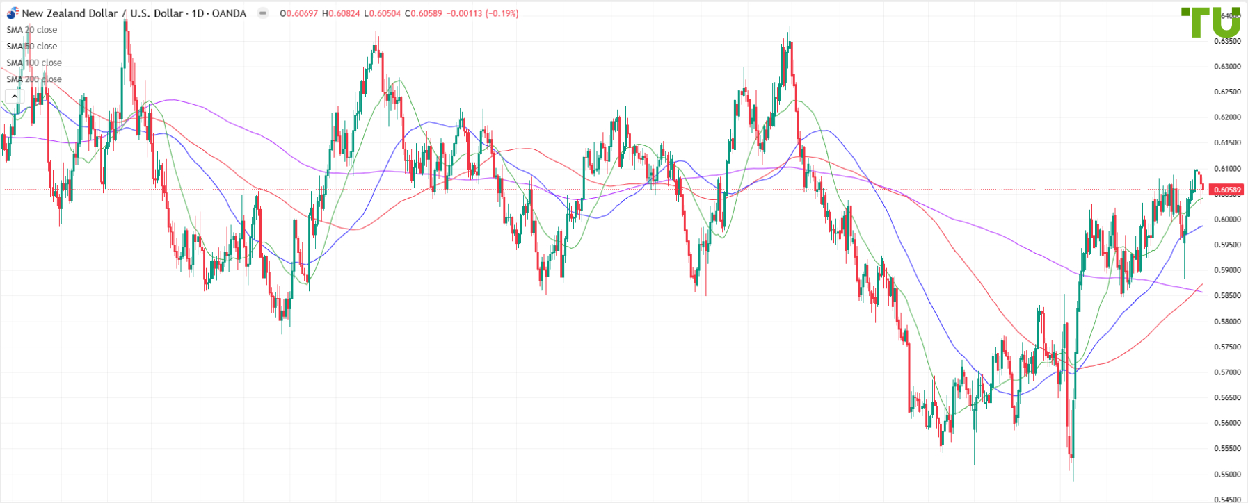 NZD/USD bajo presión moderada