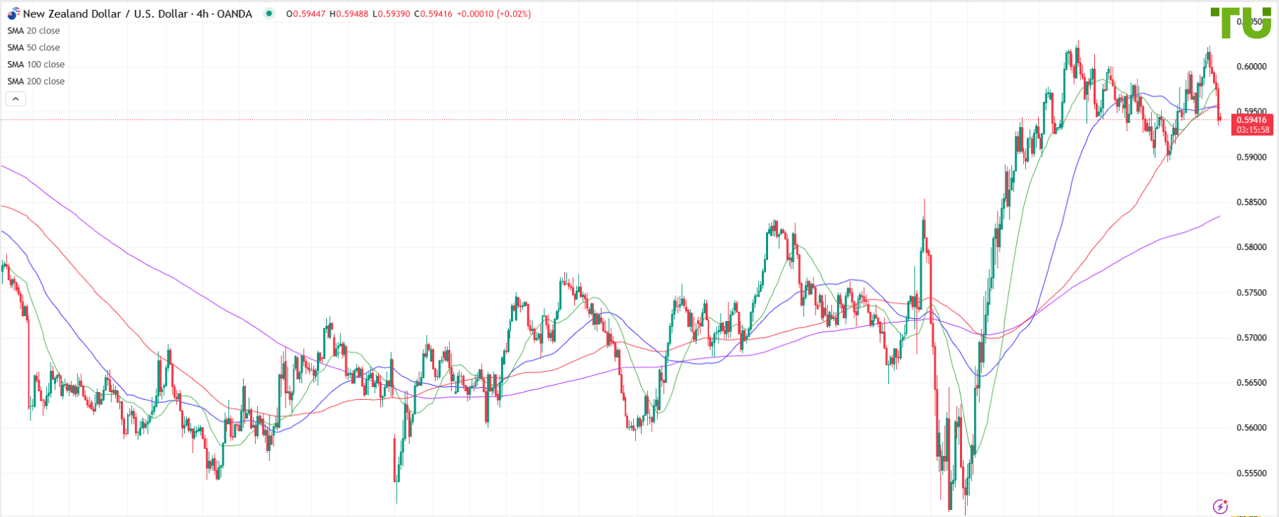 NZD/USD también se vendió después de la subida