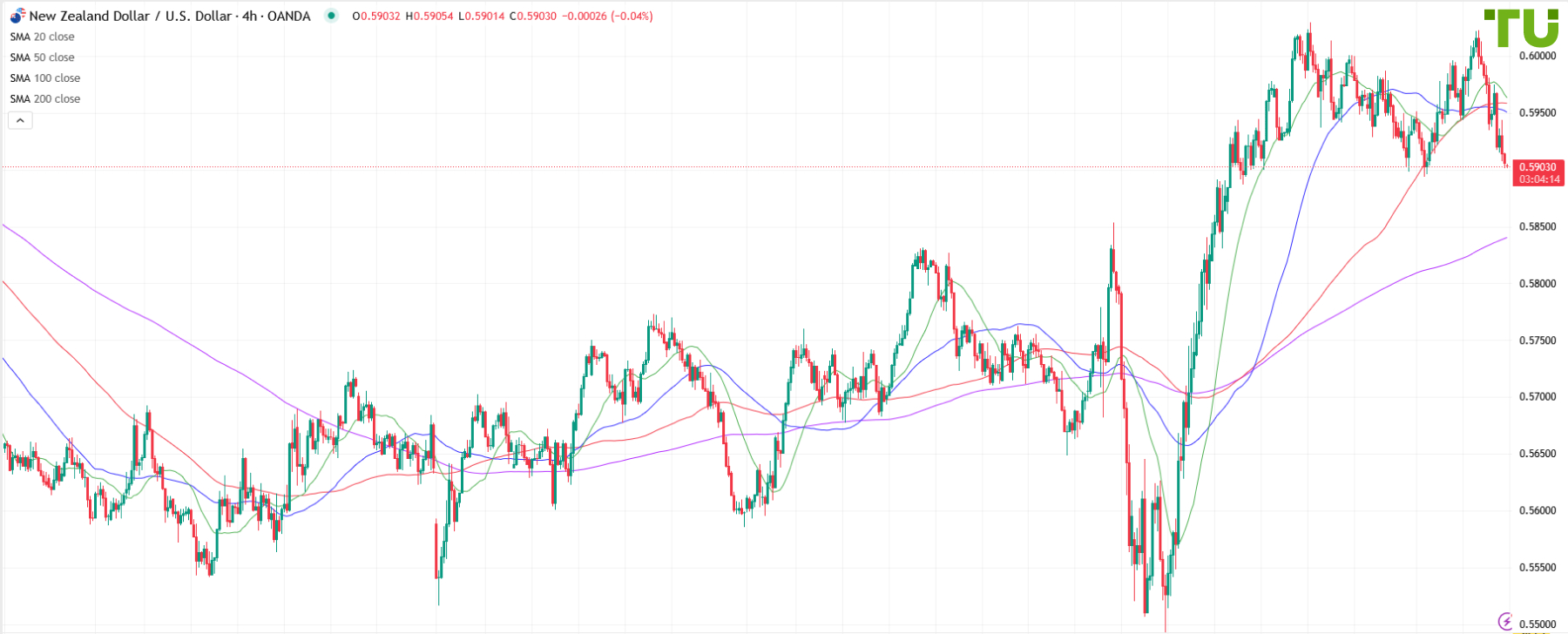 NZD/USD vuelve al soporte 0.5900