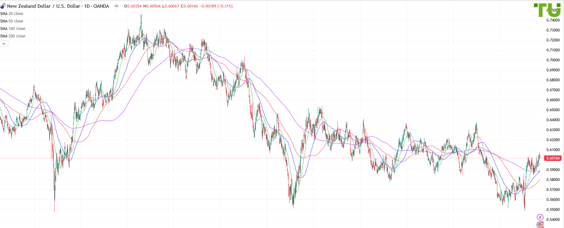 NZD/USD cae tras ganancias