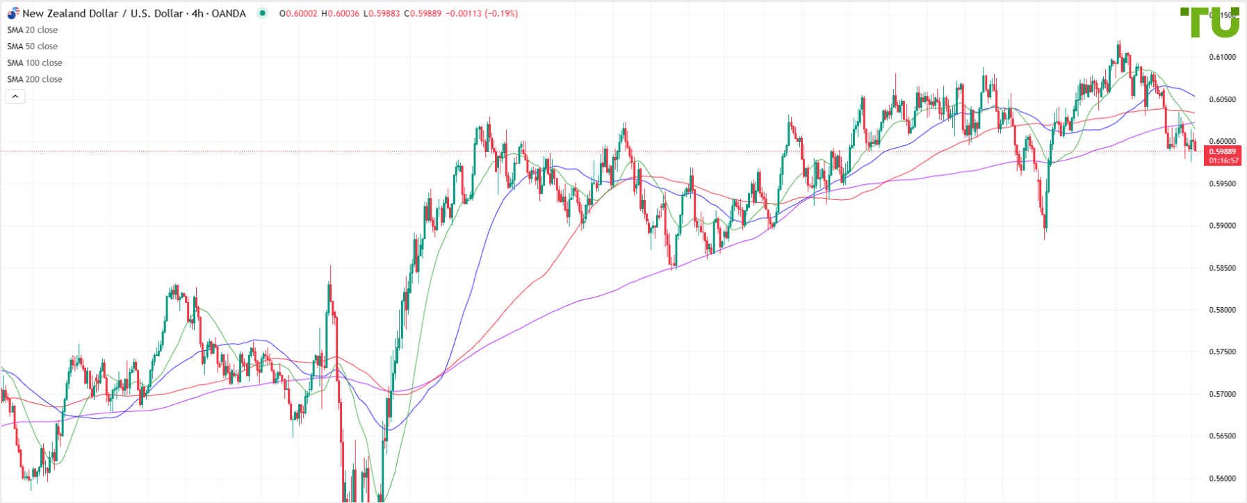 NZD/USD remains under pressure