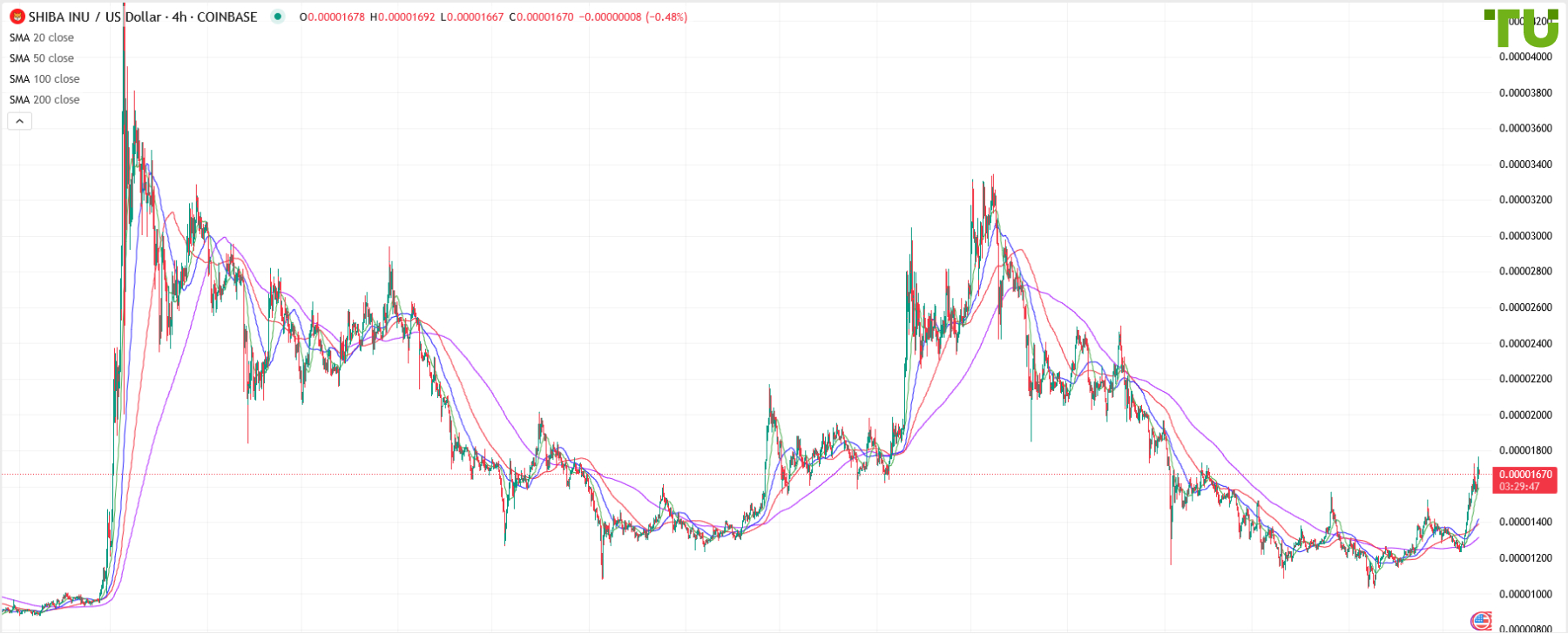 SHIB/USD демонстрирует позитивный настрой
