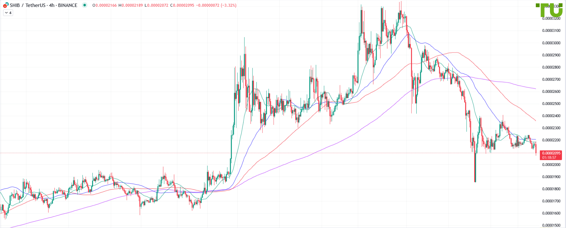SHIB/USDT консолидируется, оставаясь под давлением