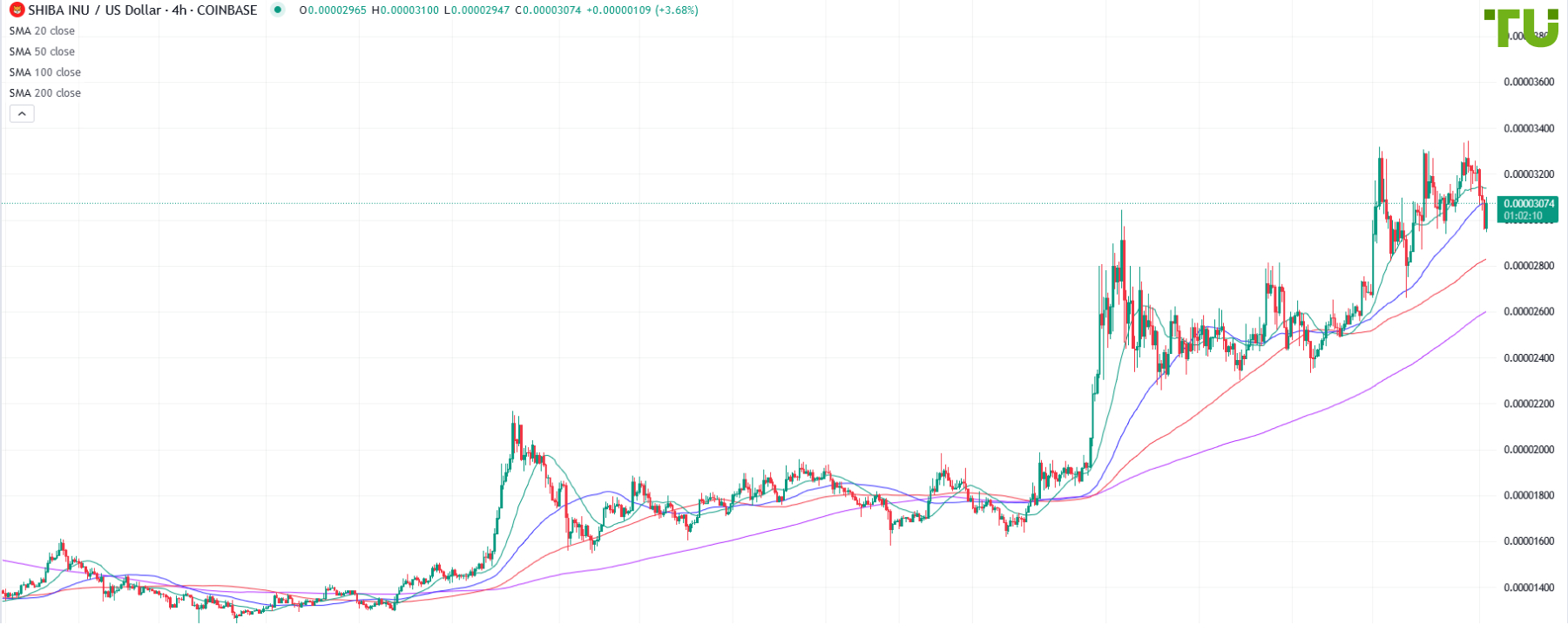 SHIB/USD под давлением