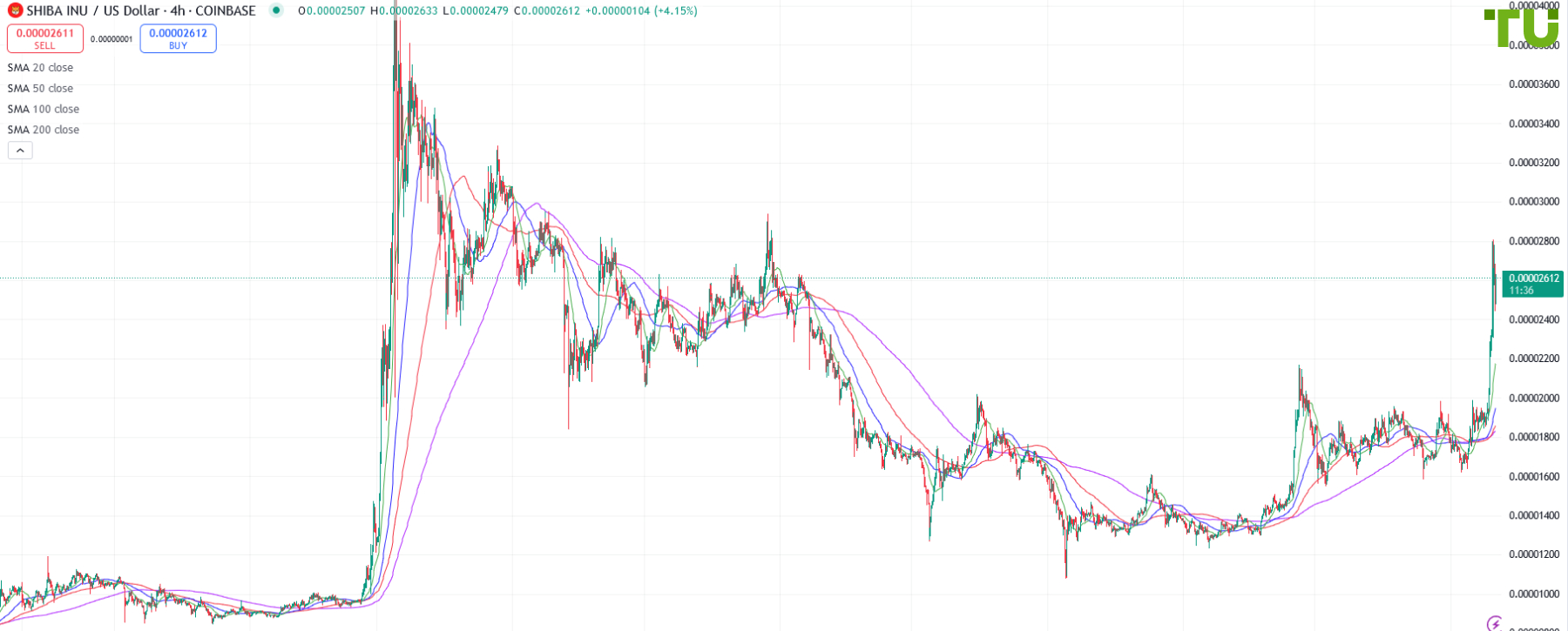 SHIB/USD растет вслед за биткоином