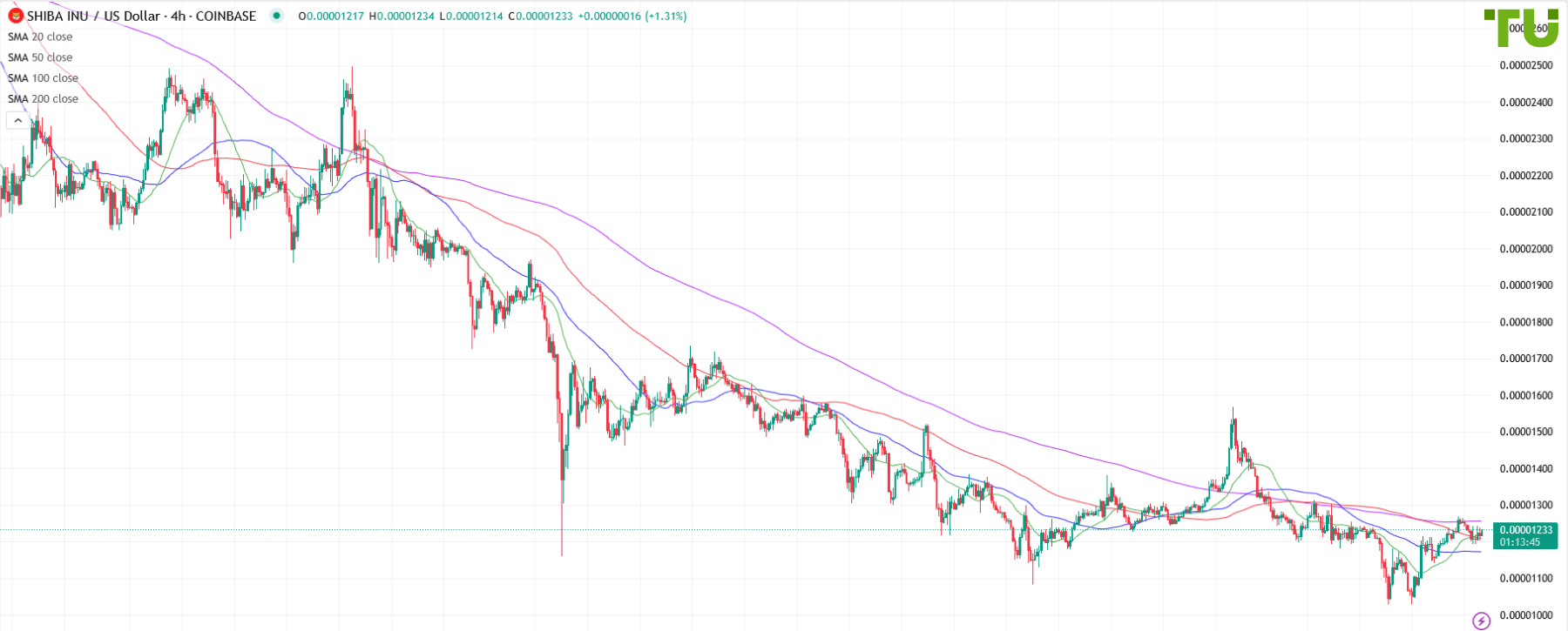 SHIB/USD остается под давлением