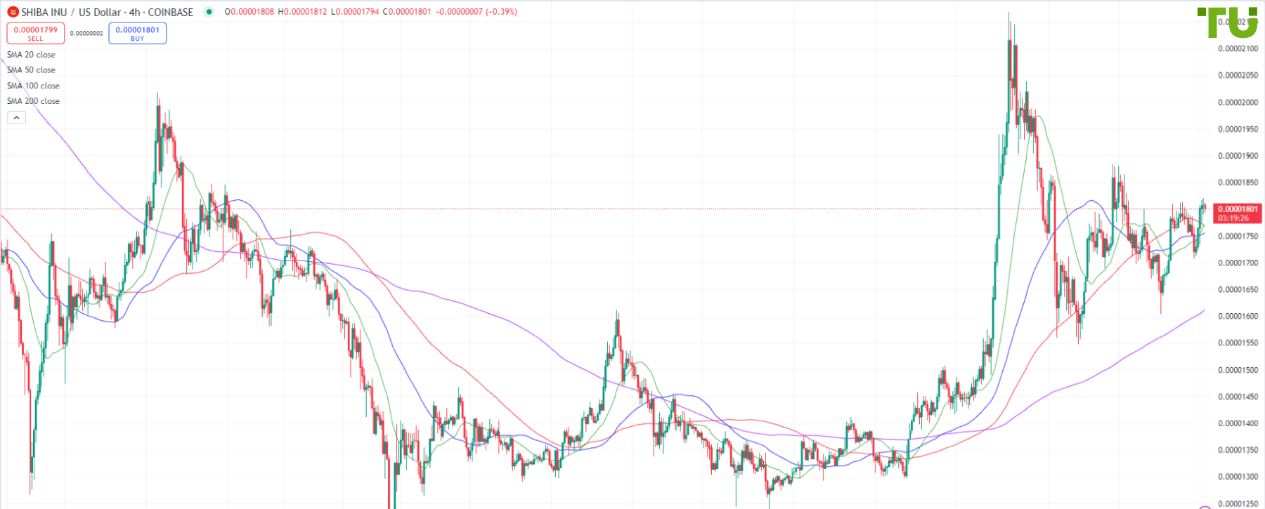 SHIB/USD может продолжить рост