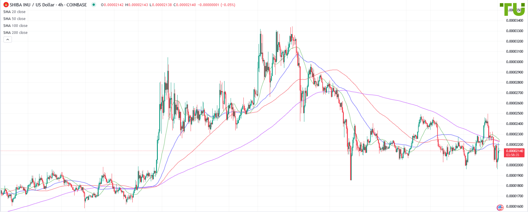SHIB/USD все еще в диапазоне