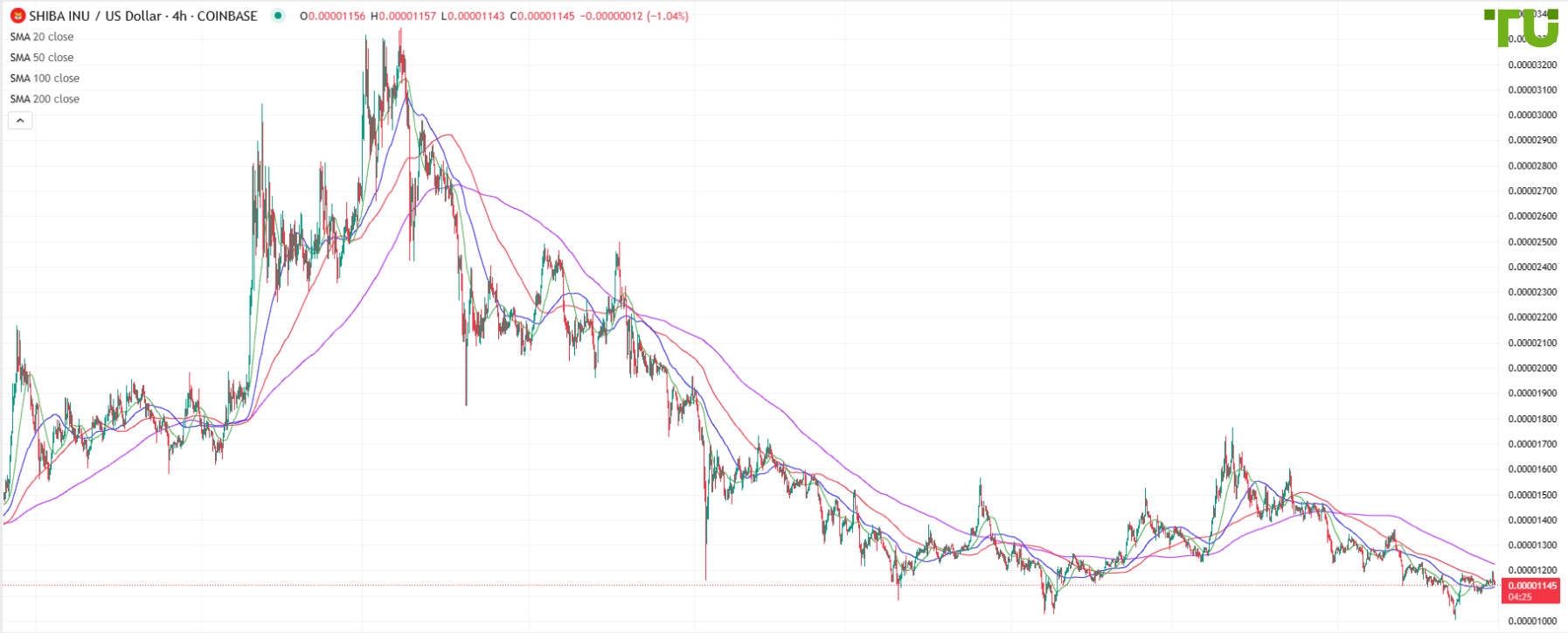 SHIB/USD под давлением после попытки роста