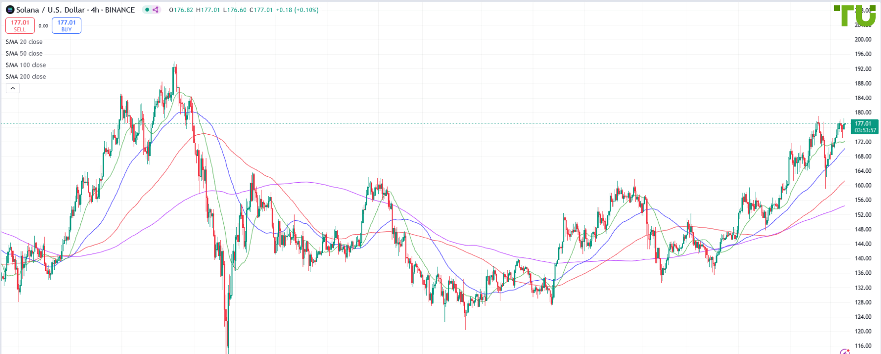 SOL/USD снова тестирует сопротивление 178.00