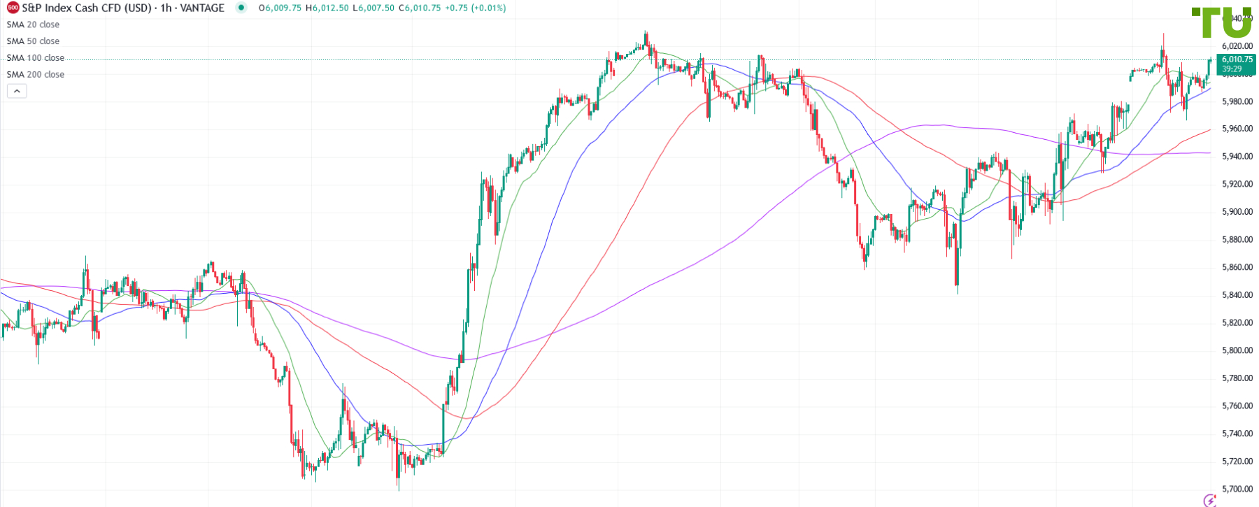 Índices Bursátiles y Dólar Bajo Control Alcista (Análisis semanal)