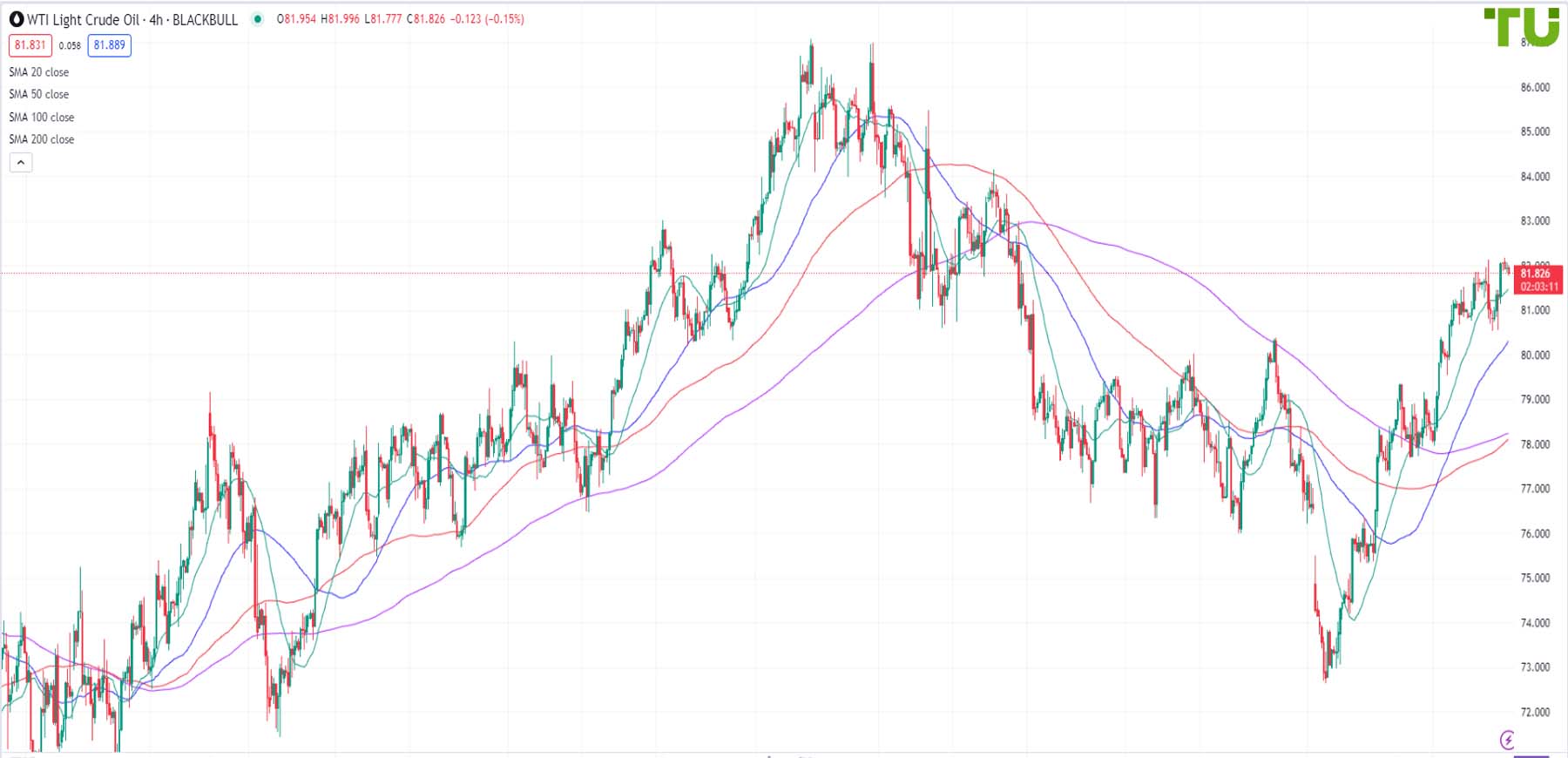 Прогноз цен на нефть (Crude Oil)