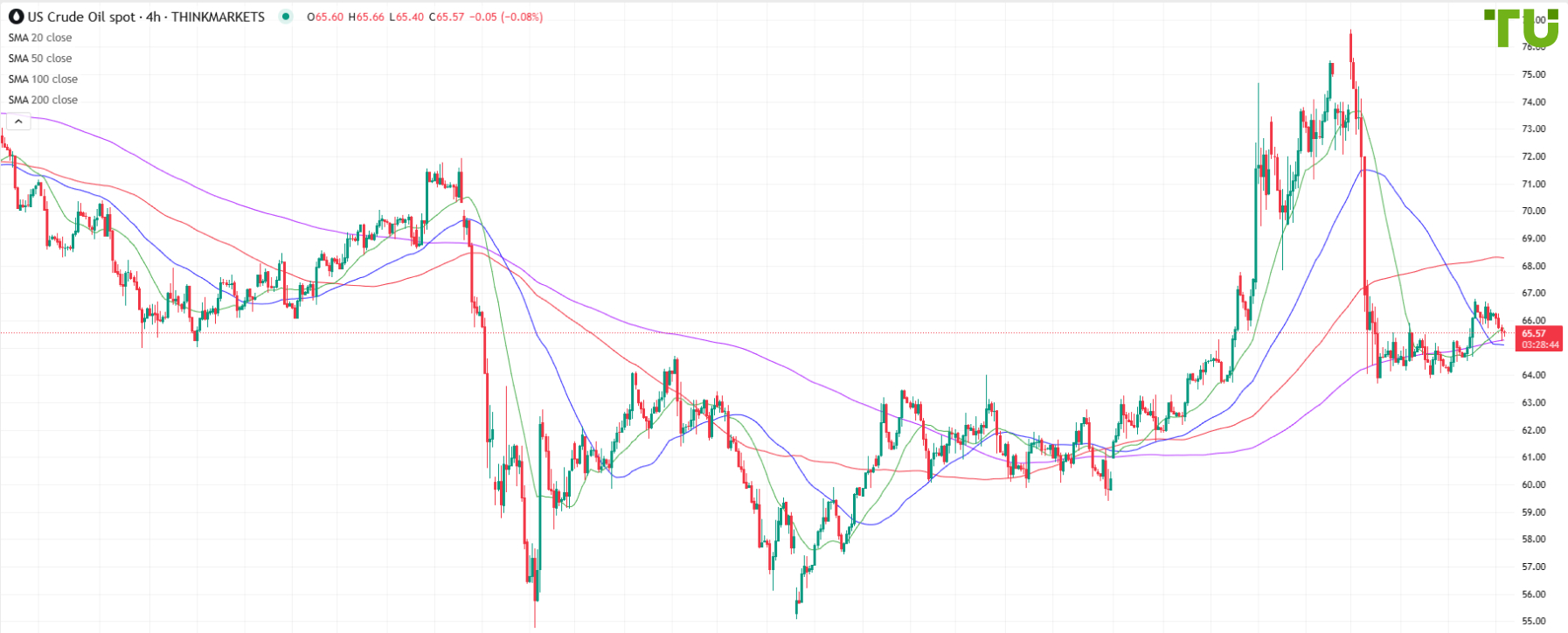 USCRUDE under selling pressure again