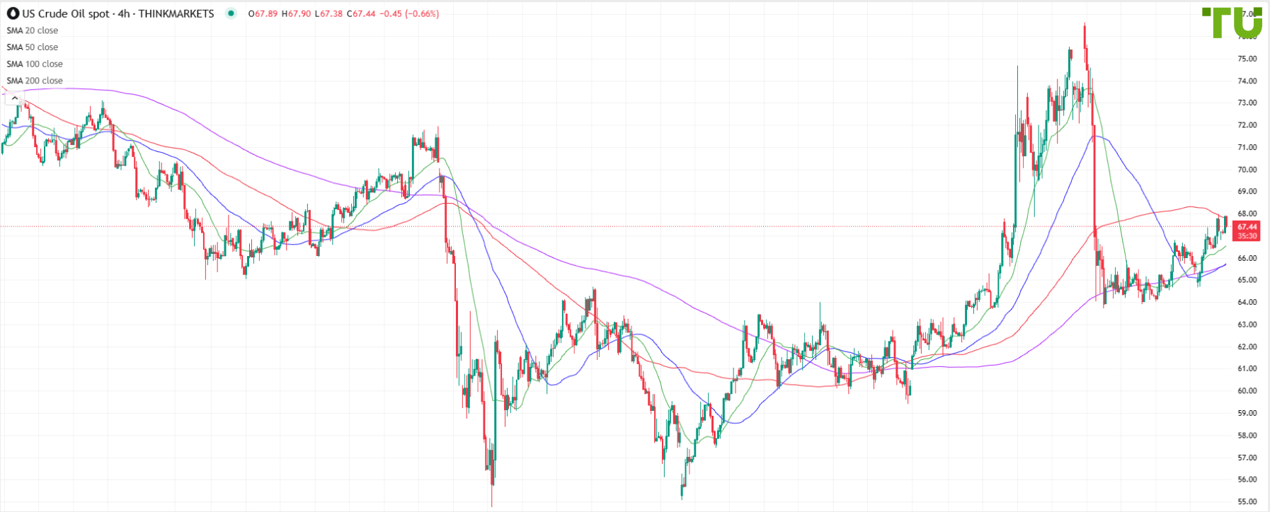 USDCRUDE продают на росте