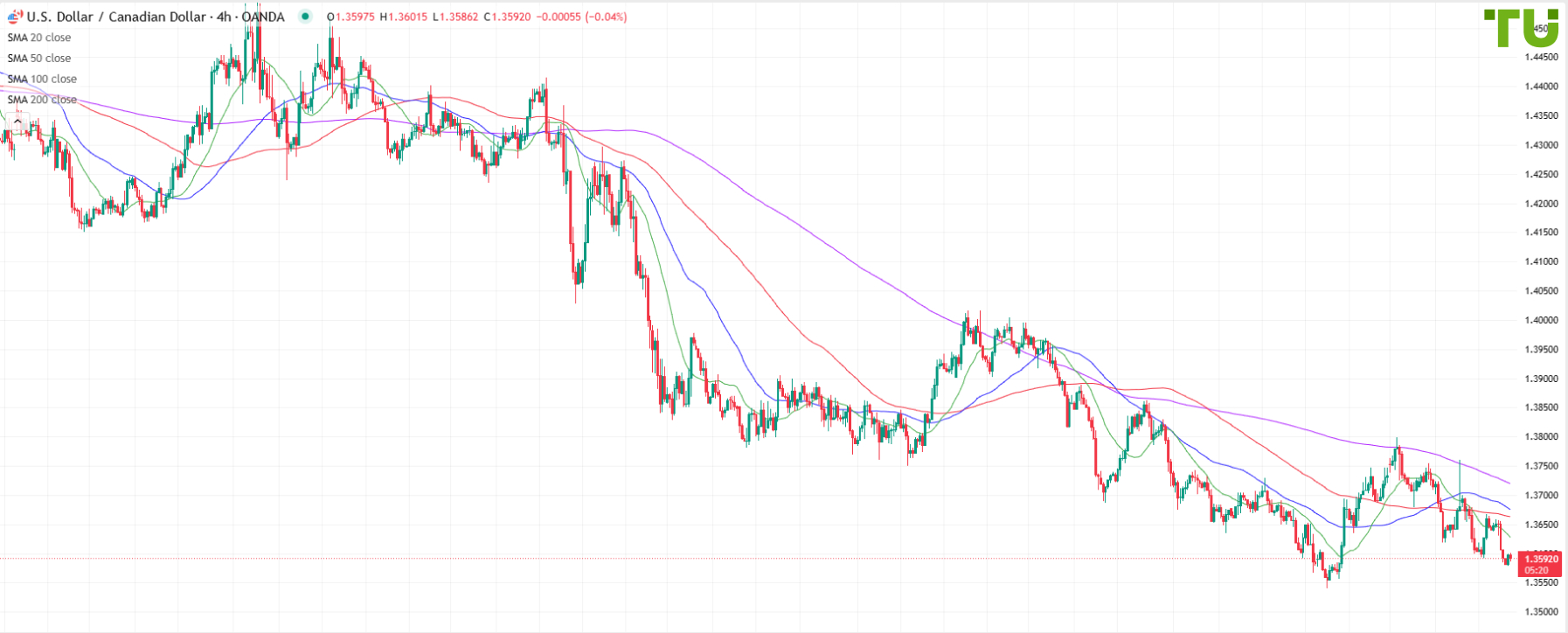 USD/CAD declining again