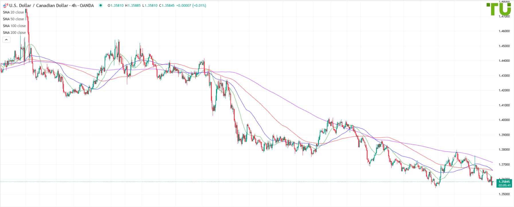 USD/CAD bought on dip