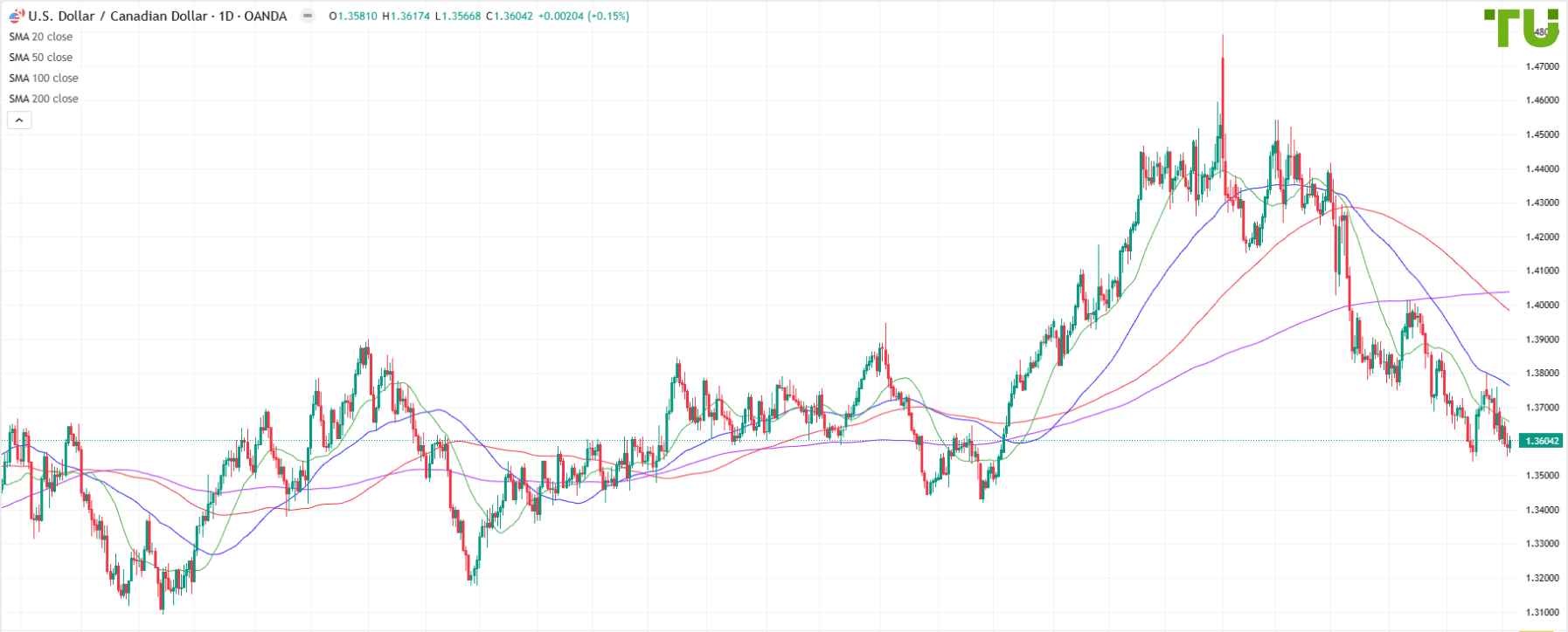 USD/CAD pulls back to 1.3620 resistance