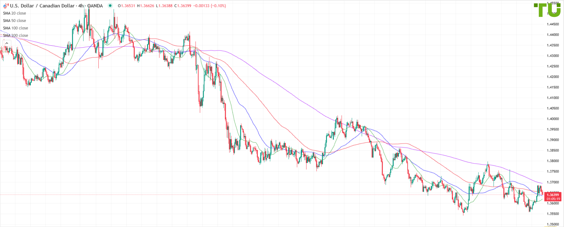 USD/CAD unable to extend recovery