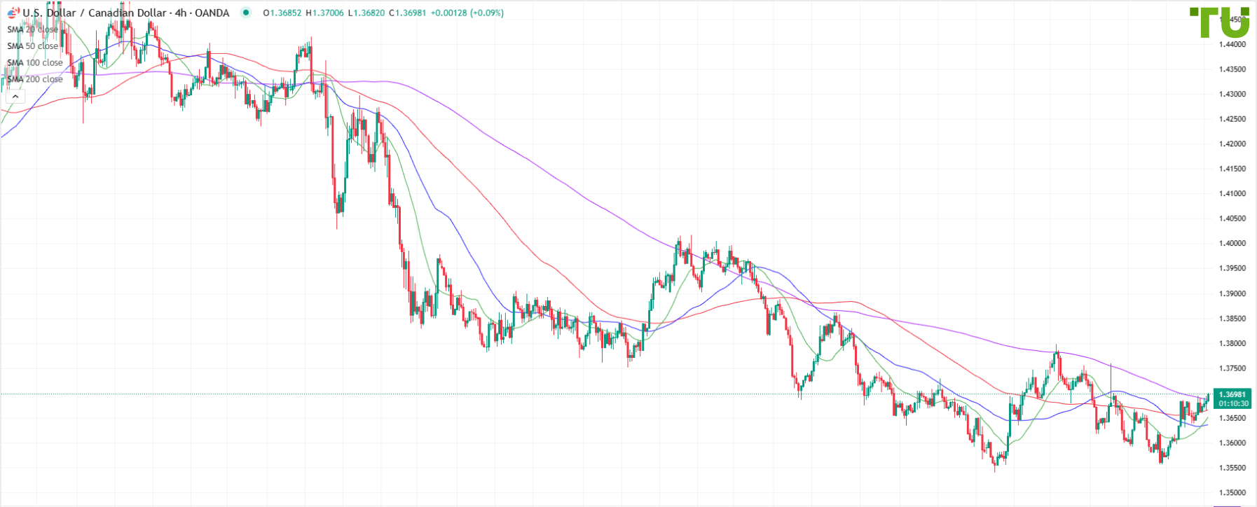 USD/CAD pushing higher