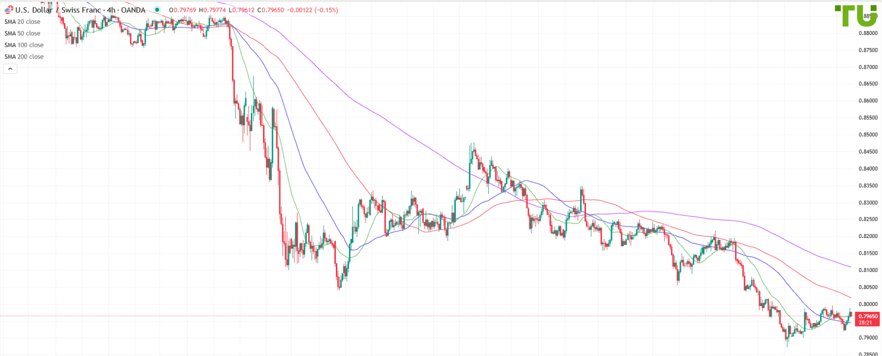 USD/CHF bought on dip
