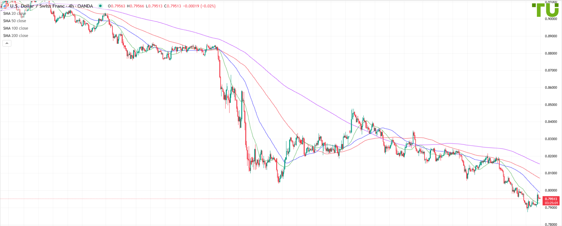 USD/CHF sold on rise