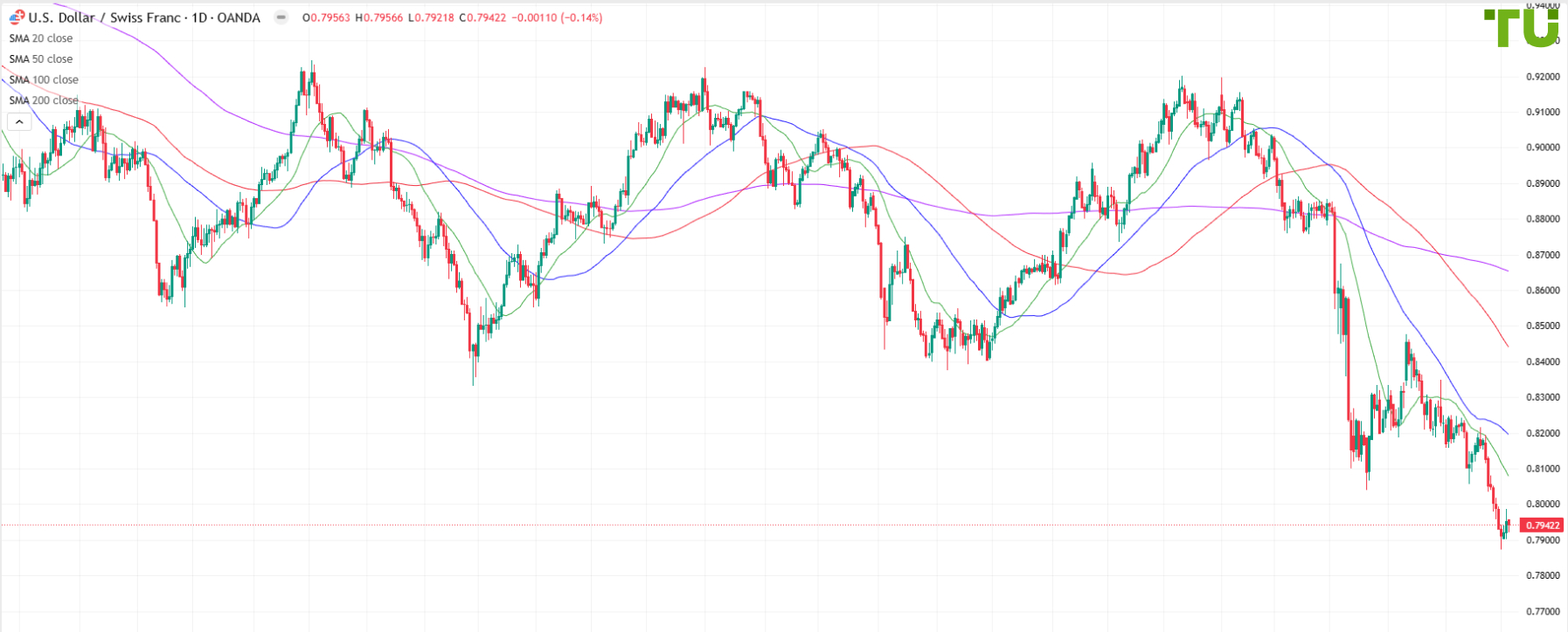 USD/CHF trades flat