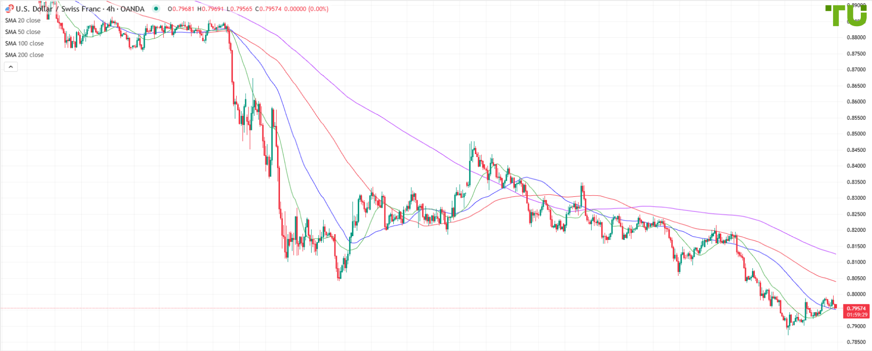 USD/CHF still sold on rise