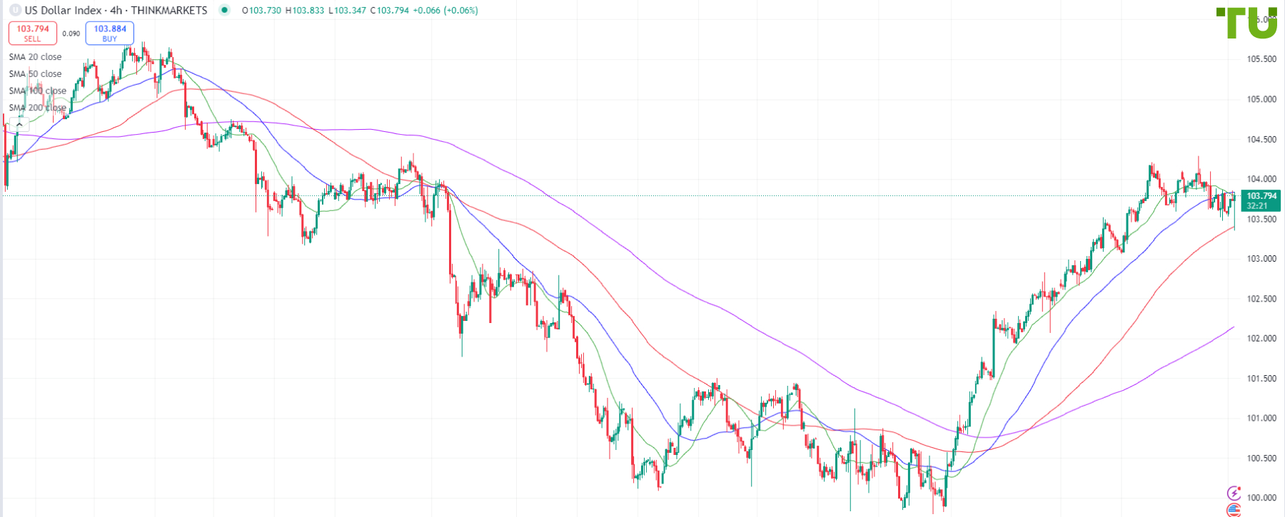 USDINDEX под давлением, но его выкупают на снижении