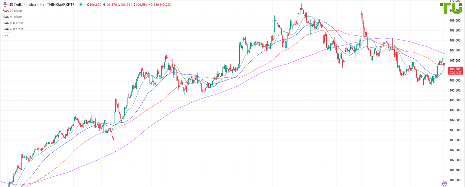 USDINDEX продали на росте