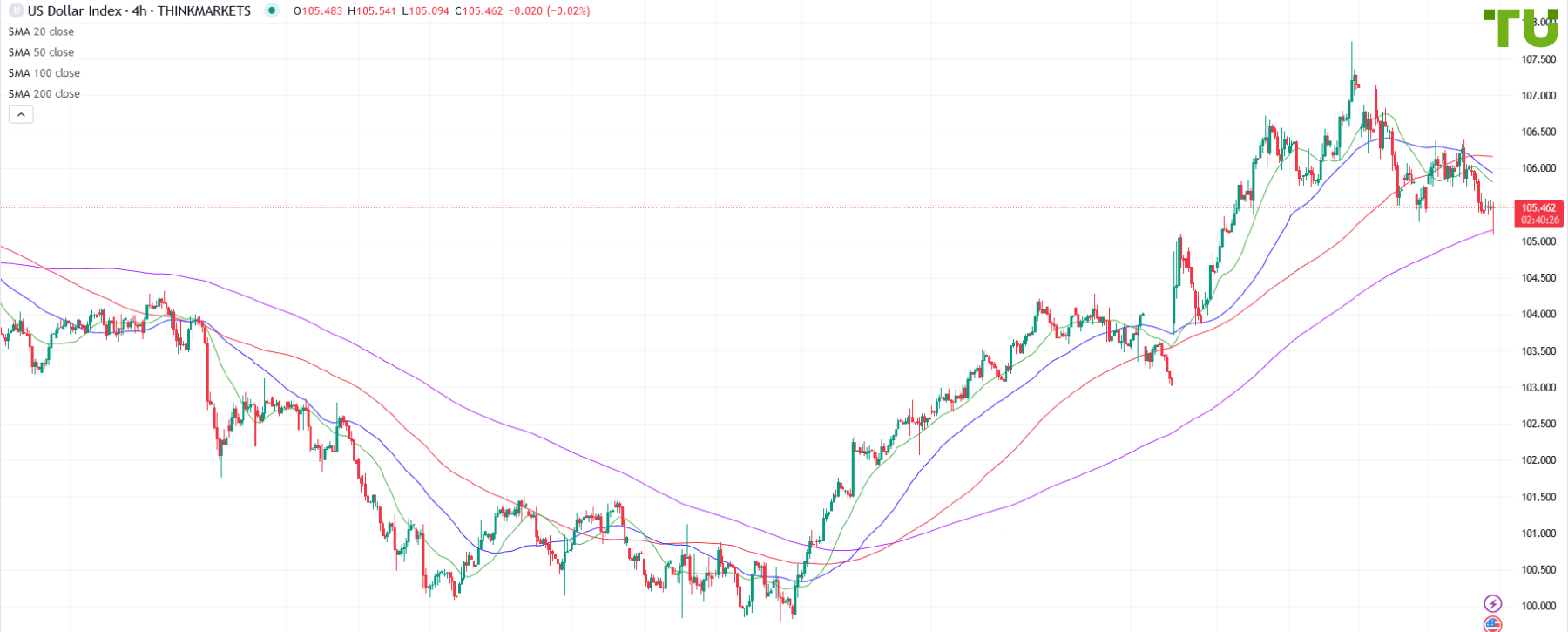 USDINDEX под давлением