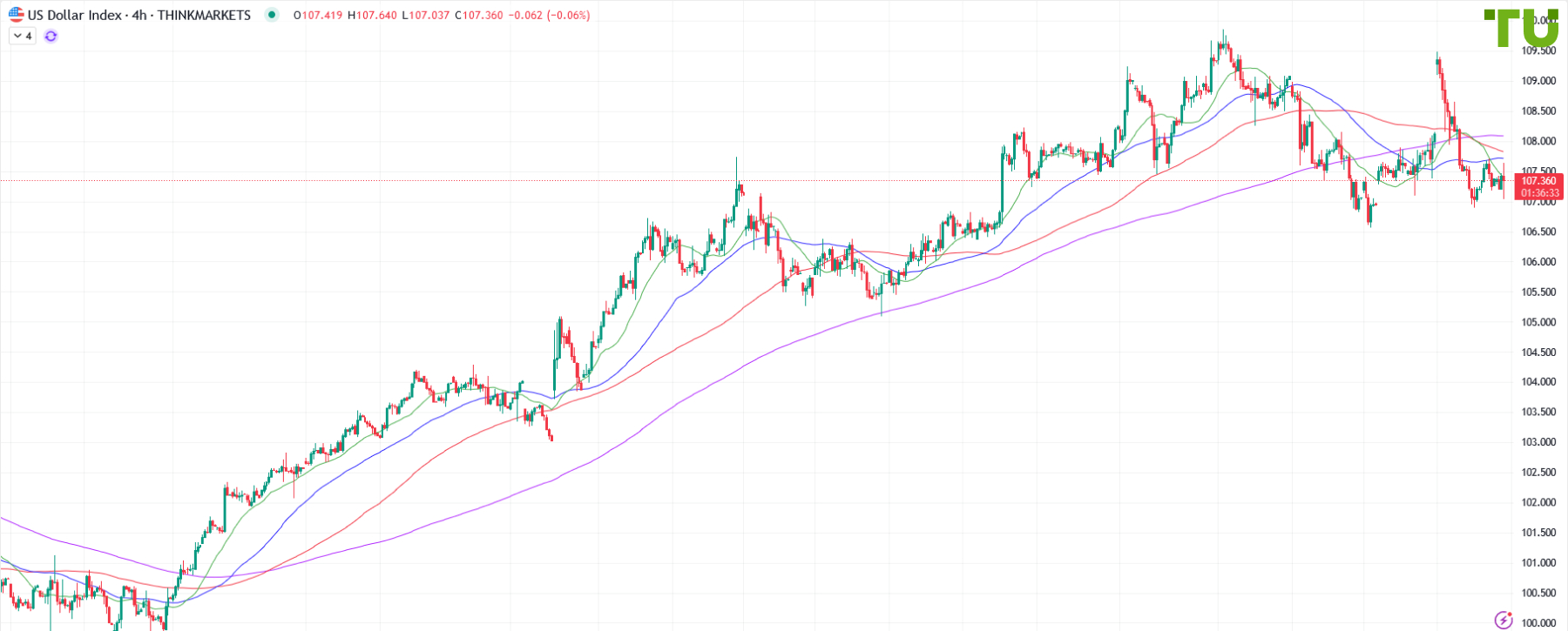 USDINDEX вернулся к поддержке 107.00