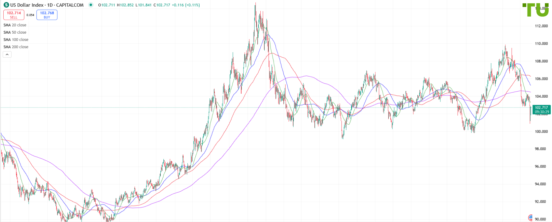 USDINDEX пытается продолжить восстановление после падения