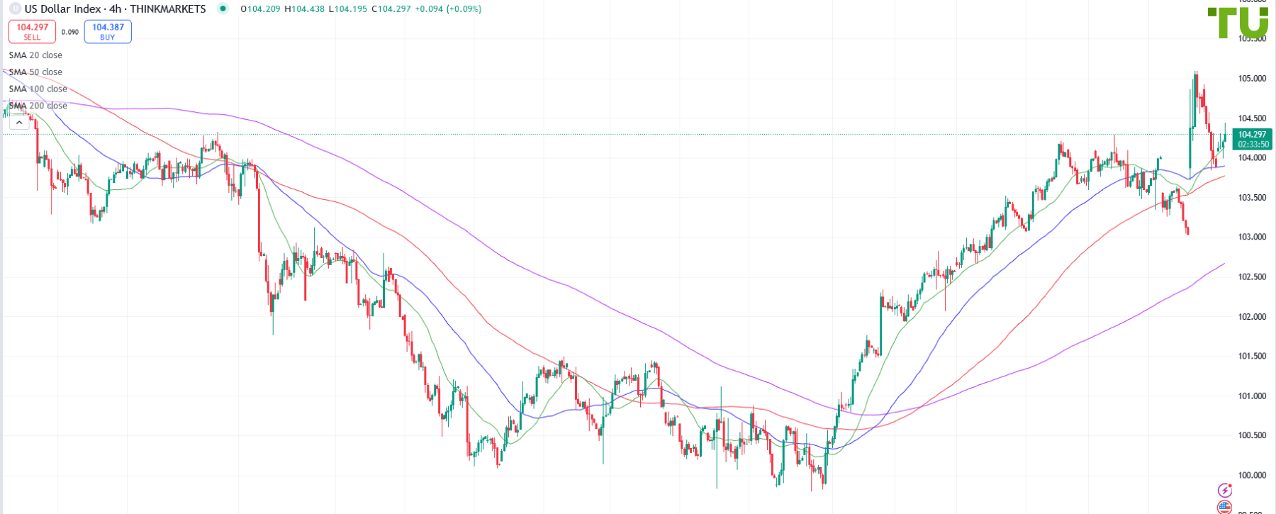 USDINDEX вырос после победы Дональда Трампа